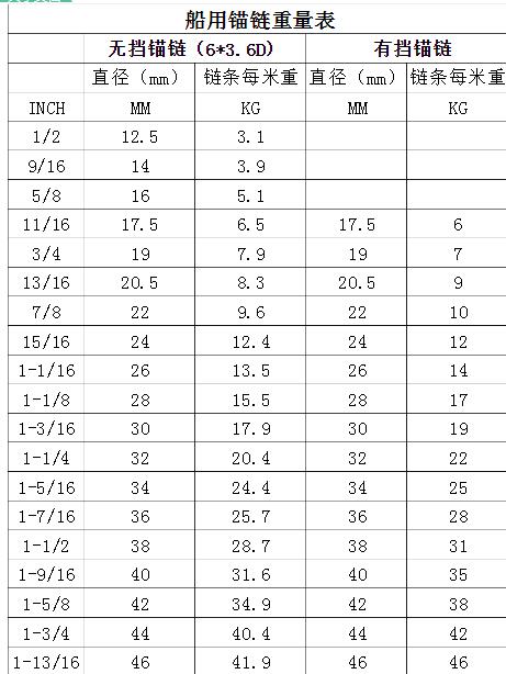 這是安徽亞太船舶錨鏈的重量表一。
